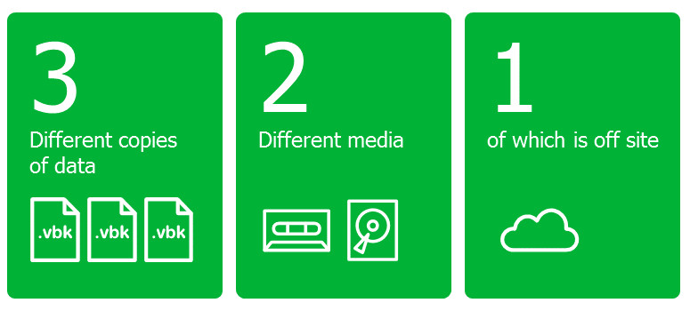 3-2-1-backup-rule Regla 3 2 1 de respaldo